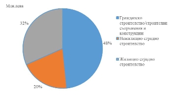 387.7 млн. лв. приходи от ново строителство в Пиринско през 2017 г.