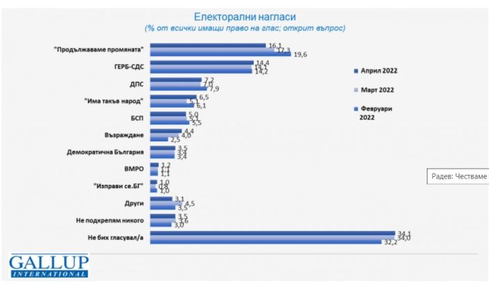 Ако изборите бяха през април: ГЕРБ изпреварва Промяната, Възраждане върви нагоре