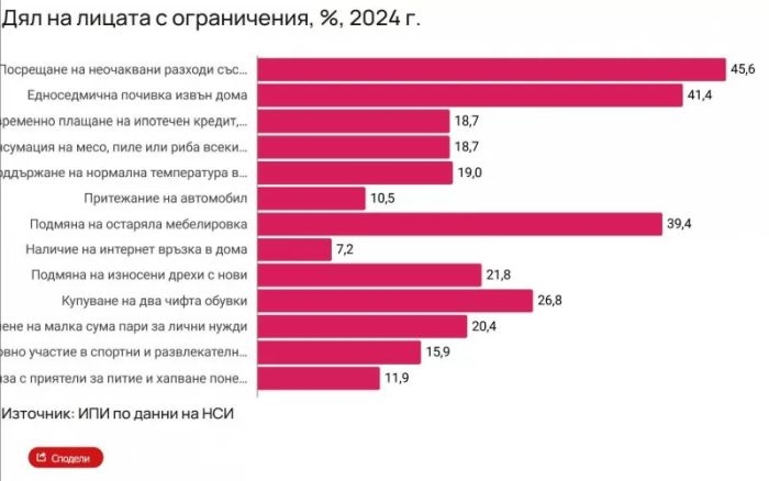 ИПИ: Над 1/5 от българите са бедни