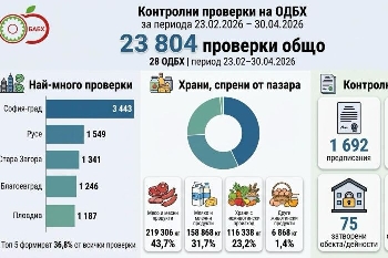 СТОП! Само два месеца БАБХ спря над 500 тонегодни храни да стигнат до трапезата ни
