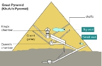 Откриха голяма кухина в Хеопсовата пирамида